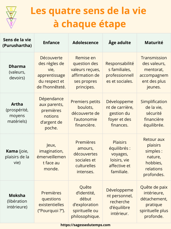 Chapitre de la vie Tableau comparatif des 4 sens de la vie a chaque etape de la vie