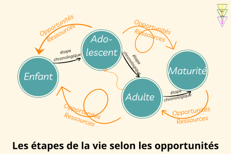 Chapitre de la vie shema selon les opportunites