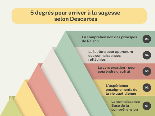Pyramide des 5 degrés pour arriver à la sagesse selon Descartes. 1 la connaissance, 2 l'expérience, 3 la conversation, 4 la lecture, 5 la compréhension