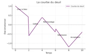 Deuil Courbe du deuil