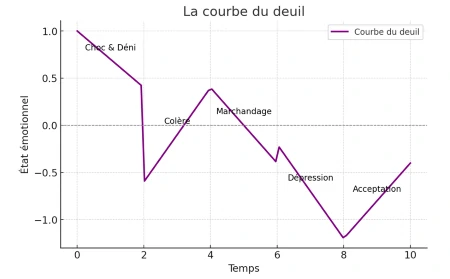 Courbe du deuil selon Kübler-Ross