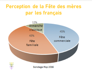 Fête des Mères : Conseils pour une journée authentique 5 Fetes des mere Graphique sondage perception fetes des meres par les francais