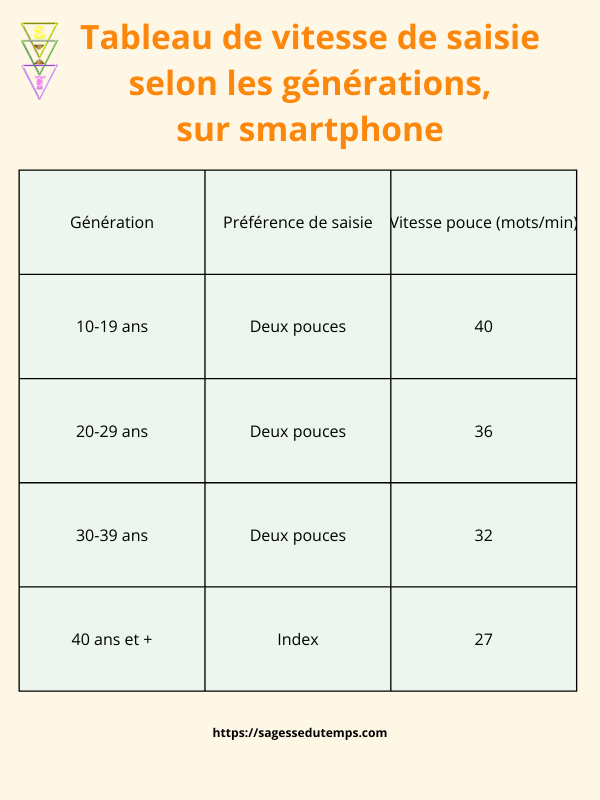 Peur de vieillir Tableau de vitesse de saisie selon les generations sur smartphone