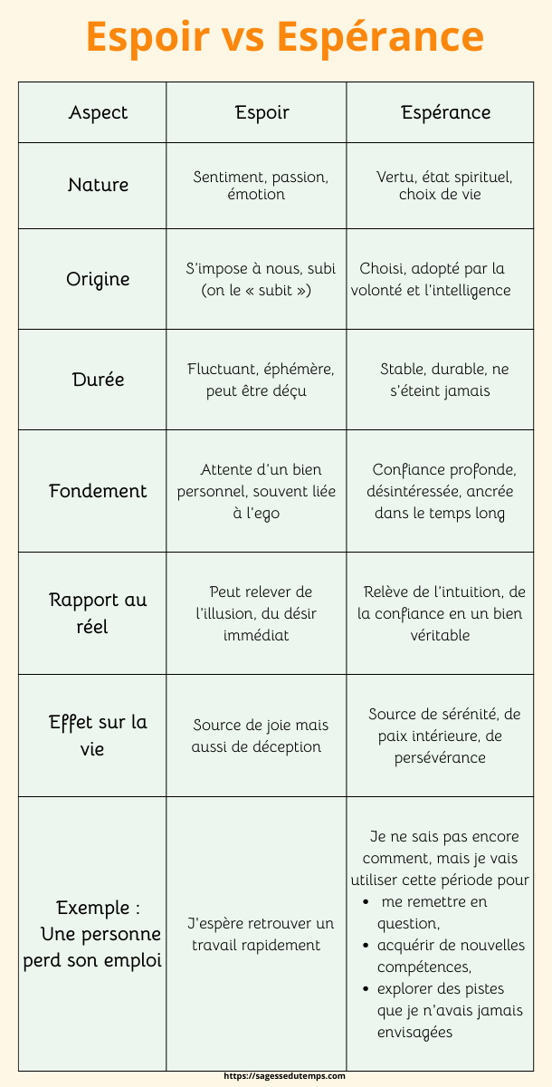 L'espérance : Semer l'espoir face à la perte de sens 3 tableau comparatif espoir vs esperance