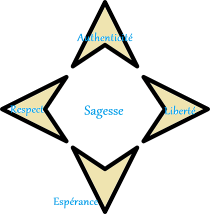 La Boussole : L'Invention qui a Révolutionné ma Quête de Sens 9 Bousssole interieure creer sa rose des vents