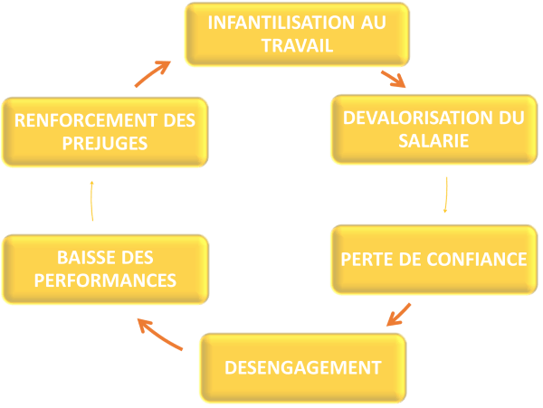 infantilisation travail cercle vicieux comportement