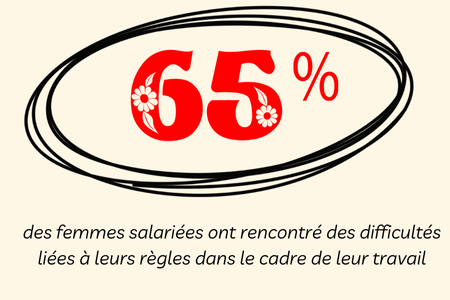 Congé Menstruel et Oubli de la Ménopause : pour une Santé Inclusive au Travail à Tout Âge 2 Congé menstruel ménopause mise en valeur du 65% entouré pour les femmes ayant des difficultés au travail liées à leurs règles