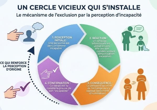Le "parler bébé" appliqué aux adultes : une forme d'âgisme 2 conséquence "parler bébé" appliqué aux adultes cercle vicieux